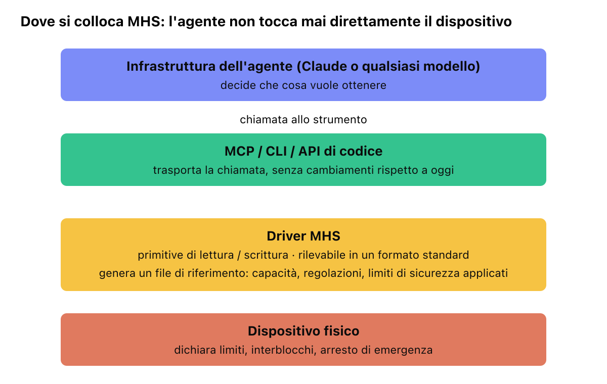 Diagramma a livelli che mostra come l'infrastruttura di un agente si connetta attraverso MCP a un driver MHS, che avvolge un dispositivo fisico. Il driver MHS genera un file di riferimento che descrive le capacità e i limiti di sicurezza applicati, mentre il dispositivo dichiara limiti, interblocchi e un arresto di emergenza entro i quali l'agente opera per impostazione predefinita.