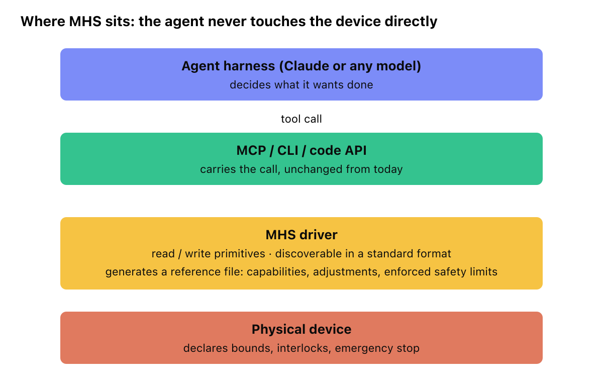 Layer diagram showing how an agent harness connects through MCP to an MHS driver, which wraps a physical device. The MHS driver generates a reference file describing capabilities and enforced safety limits, and the device declares bounds, interlocks and an emergency stop that the agent operates within by default.