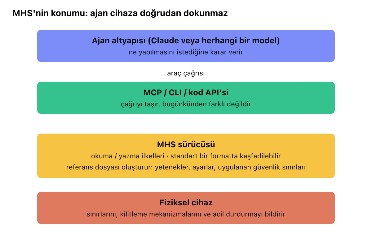 Bir ajanın MCP üzerinden, fiziksel bir cihazı saran MHS sürücüsüne nasıl bağlandığını gösteren katman diyagramı. MHS sürücüsü, yetenekleri ve uygulanan güvenlik sınırlarını açıklayan bir referans dosyası oluşturur. Cihaz ise sınırlarını, kilitleme mekanizmalarını ve ajanın varsayılan olarak içinde çalıştığı acil durdurma işlevini bildirir.