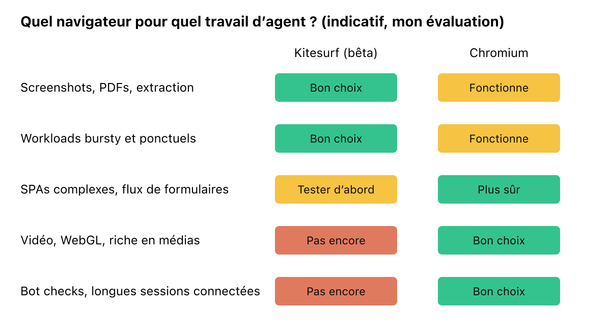 Matrice indicative du navigateur adapté à chaque workload d’agent. Screenshots ponctuels, PDFs et extraction HTML conviennent bien à Kitesurf. Les flux de formulaires multi-étapes et applications SPA complexes doivent être testés. Vidéo, WebGL, sites protégés par bot checks et longues sessions authentifiées restent sur Chromium.