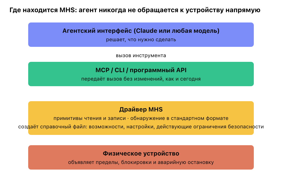Схема уровней: агентский интерфейс подключается через MCP к драйверу MHS, который оборачивает физическое устройство. Драйвер MHS создаёт справочный файл с описанием возможностей и действующих ограничений безопасности, а устройство объявляет пределы, блокировки и аварийную остановку, внутри которых агент работает по умолчанию.