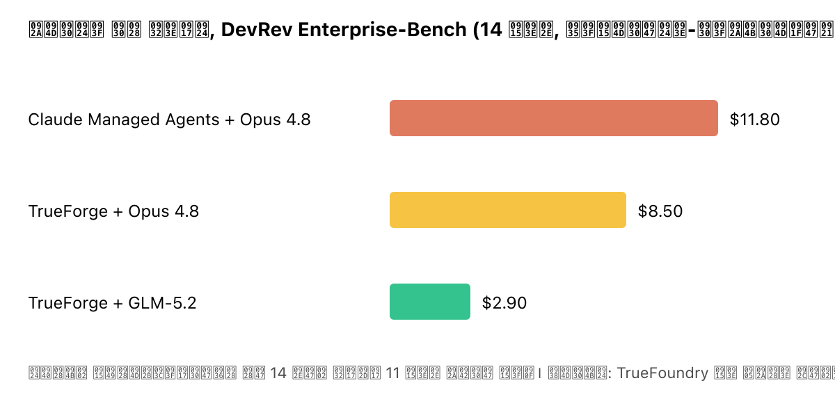 DevRev Enterprise-Bench मूल्यांकन पर प्रति रन औसत लागत का बार चार्ट। Opus 4.8 के साथ TrueForge का औसत 8.50 डॉलर, Opus 4.8 के साथ Claude Managed Agents का 11.80 डॉलर, और GLM-5.2 के साथ TrueForge का 2.90 डॉलर था। तीनों ने 14 में लगभग 11 काम पूरे किए।