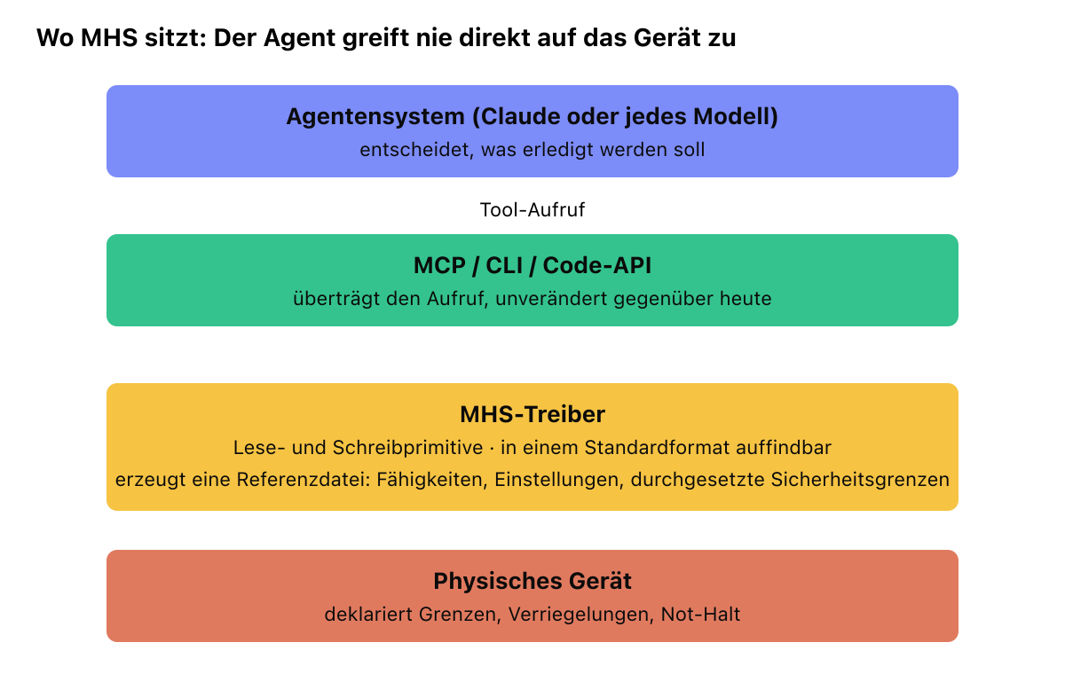 Ebenendiagramm: Ein Agentensystem verbindet sich über MCP mit einem MHS-Treiber, der ein physisches Gerät kapselt. Der MHS-Treiber erzeugt eine Referenzdatei mit den Fähigkeiten und durchgesetzten Sicherheitsgrenzen. Das Gerät deklariert Grenzen, Verriegelungen und einen Not-Halt, innerhalb derer der Agent standardmäßig arbeitet.