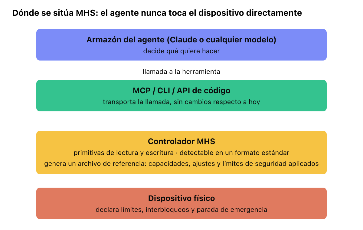 Diagrama de capas que muestra cómo un armazón de agente se conecta mediante MCP a un controlador MHS, que envuelve un dispositivo físico. El controlador MHS genera un archivo de referencia que describe las capacidades y los límites de seguridad aplicados, y el dispositivo declara límites, interbloqueos y una parada de emergencia dentro de los cuales opera el agente de forma predeterminada.