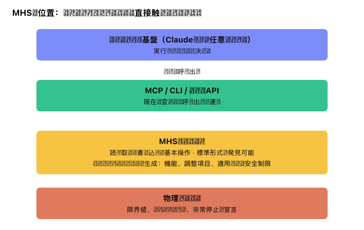 エージェント基盤がMCPを介してMHSドライバーに接続し、MHSドライバーが物理デバイスを包む層構造図。MHSドライバーは、機能と適用される安全制限を説明するリファレンスファイルを生成する。デバイスは限界値、インターロック、非常停止を宣言し、エージェントはデフォルトでその範囲内で動作する。