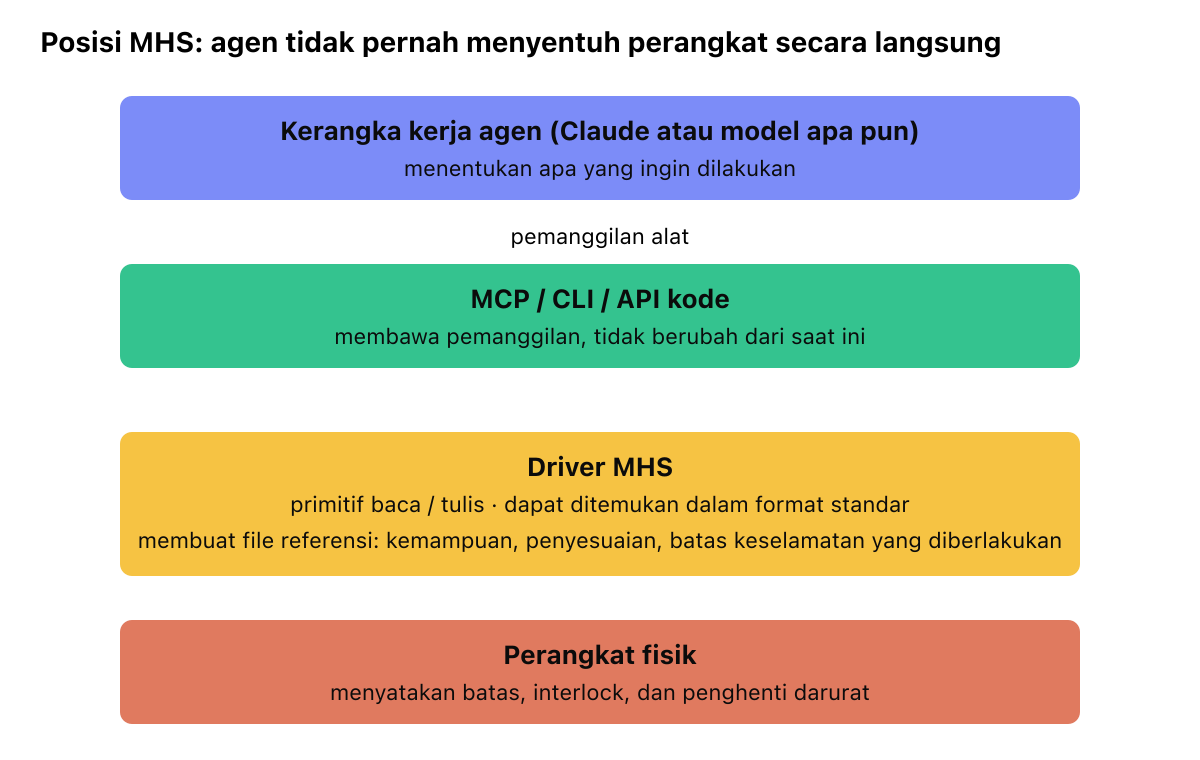Diagram lapisan yang menunjukkan cara kerangka kerja agen terhubung melalui MCP ke driver MHS, yang membungkus perangkat fisik. Driver MHS membuat file referensi yang menjelaskan kemampuan dan batas keselamatan yang diberlakukan, sementara perangkat menyatakan batas, interlock, dan penghenti darurat yang menjadi ruang operasi default bagi agen.