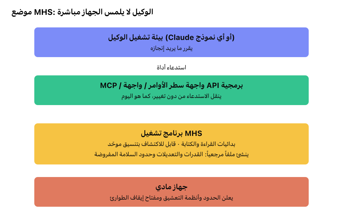 مخطط طبقات يوضح اتصال بيئة تشغيل الوكيل عبر MCP ببرنامج تشغيل MHS، الذي يغلّف جهازاً مادياً. ينشئ برنامج تشغيل MHS ملفاً مرجعياً يصف القدرات وحدود السلامة المفروضة، ويعلن الجهاز حدوده وأنظمة التعشيق ومفتاح إيقاف الطوارئ التي يعمل الوكيل ضمنها افتراضياً.