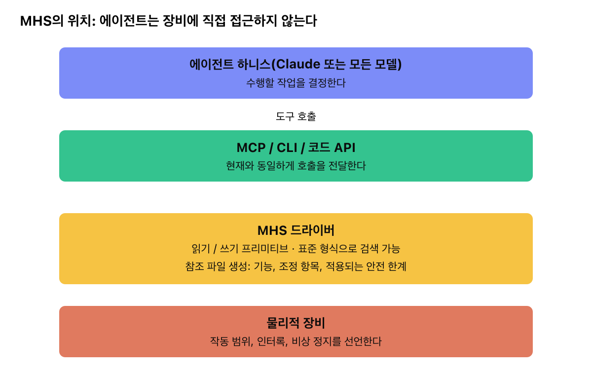 에이전트 하니스가 MCP를 통해 MHS 드라이버에 연결되고, MHS 드라이버가 물리적 장비를 감싸는 계층도. MHS 드라이버는 기능과 적용되는 안전 한계를 설명하는 참조 파일을 생성하며, 장비는 작동 범위, 인터록, 비상 정지를 선언하고 에이전트는 기본적으로 그 범위 안에서 작동한다.