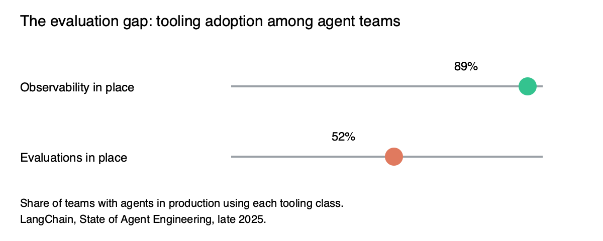 Dot chart comparing tooling adoption among teams running agents in production: 89 percent have observability, 52 percent run evaluations, a 37 point gap.