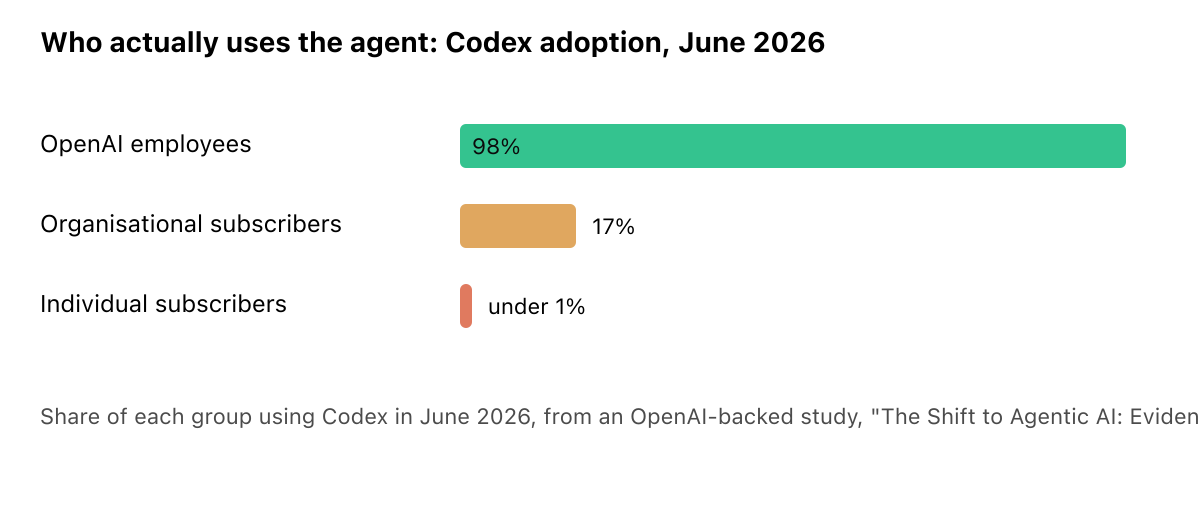 Bar chart of Codex usage in June 2026: 98 percent of OpenAI employees, 17 percent of organisational subscribers, and under 1 percent of individual subscribers.