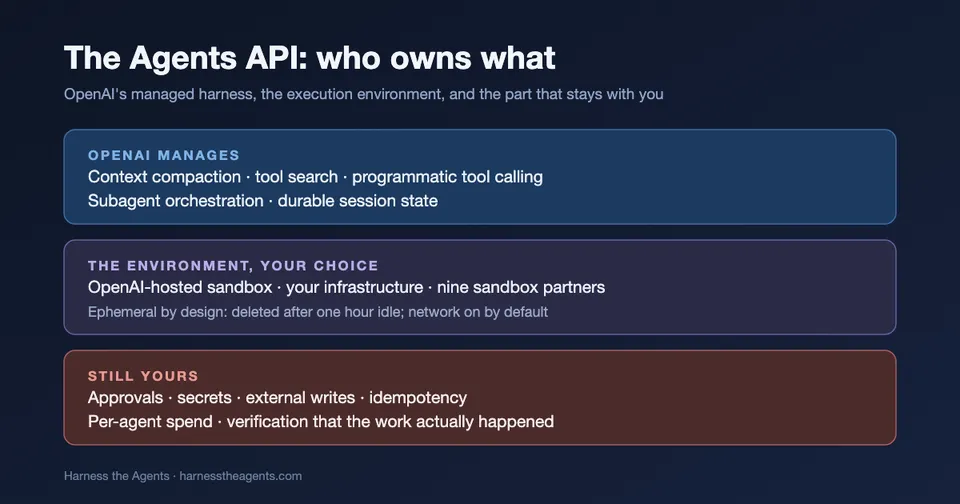 A three-layer diagram of OpenAI's Agents API showing which responsibilities OpenAI manages, which sit in the execution environment, and which remain with the application owner.
