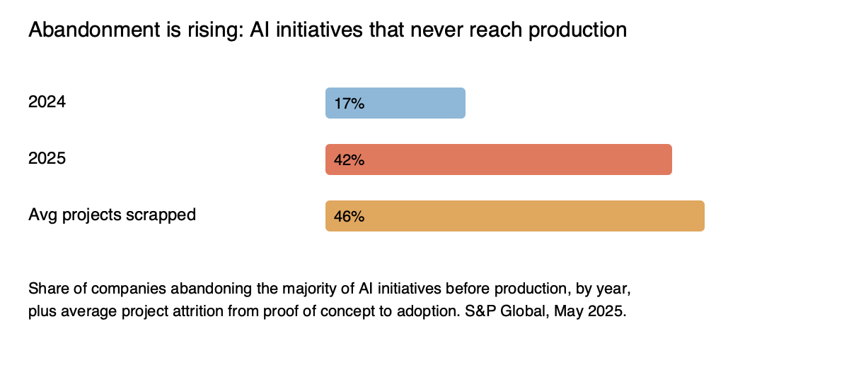 Bar chart showing companies abandoning the majority of AI initiatives before production: 17 percent in 2024 rising to 42 percent in 2025, with 46 percent of projects scrapped on average between proof of concept and adoption.