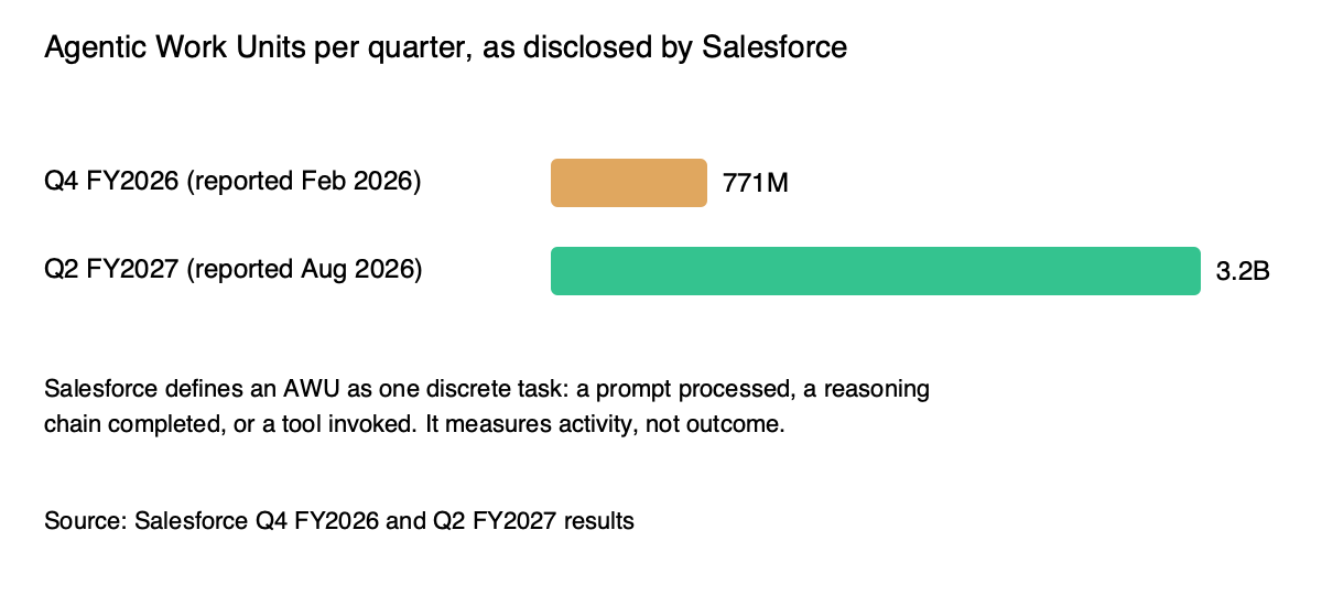 Bar chart of Agentic Work Units per quarter: 771 million in Q4 of fiscal 2026 against 3.2 billion in Q2 of fiscal 2027, a figure Salesforce says grew 97 percent quarter over quarter.