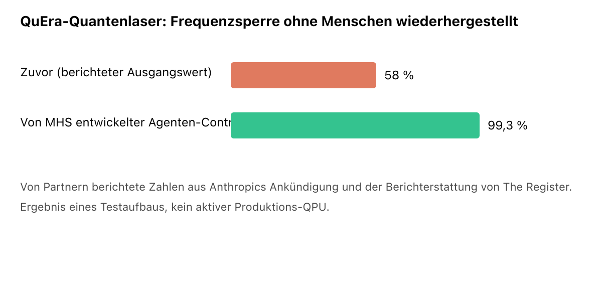 Balkendiagramm zur Wiederherstellung der Frequenzsperre eines Quantenlasers bei QuEra Computing: 58 Prozent ohne den vom Agenten entwickelten Controller und 99,3 Prozent mit ihm, jeweils ohne menschliches Eingreifen.