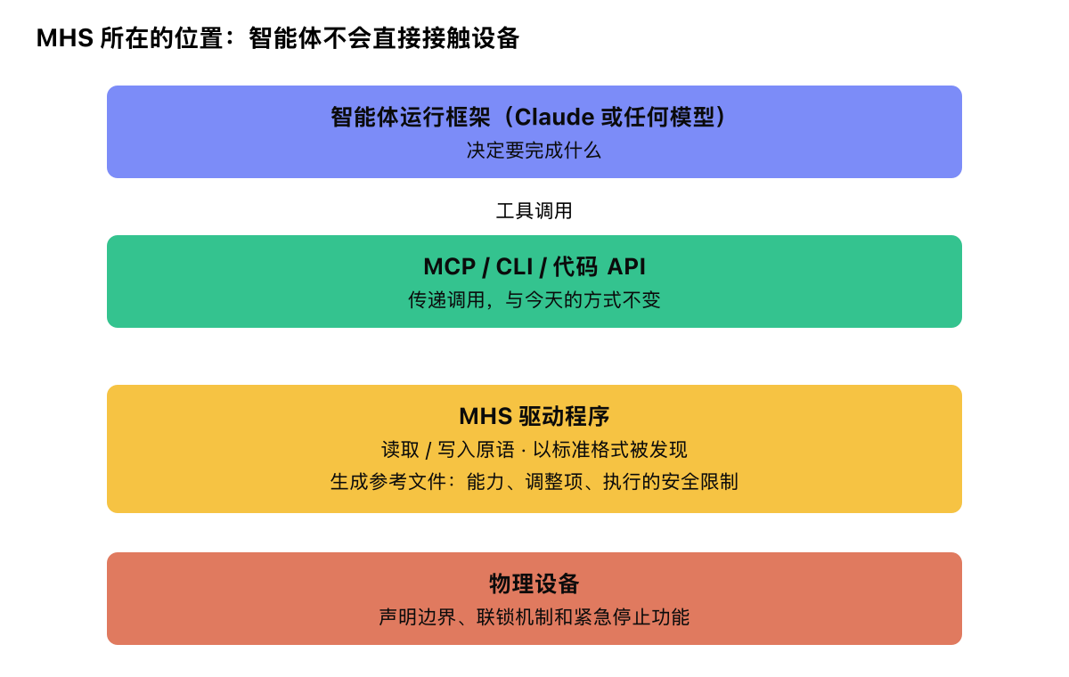 层级图，展示智能体运行框架如何通过 MCP 连接到 MHS 驱动程序，再由驱动程序封装物理设备。MHS 驱动程序生成参考文件，描述设备能力和执行的安全限制；设备声明边界、联锁机制和紧急停止功能，智能体默认在这些限制内运行。
