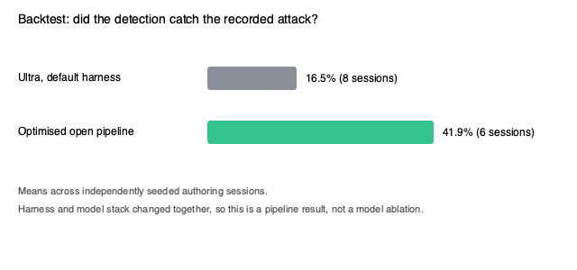 Bar chart of mean backtest detection rates. Nemotron 3 Ultra with the default harness detected 16.5 percent of the recorded attack across eight seeded sessions. The optimised open pipeline detected 41.9 percent across six sessions, a 2.5 times improvement.
