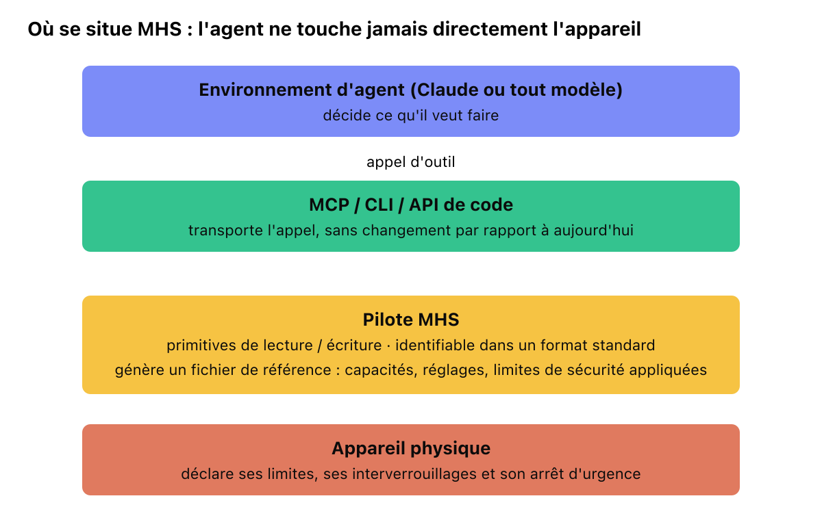 Schéma en couches montrant comment un environnement d'agent se connecte par MCP à un pilote MHS qui enveloppe un appareil physique. Le pilote MHS génère un fichier de référence décrivant les capacités et les limites de sécurité appliquées, tandis que l'appareil déclare ses limites, ses interverrouillages et son arrêt d'urgence, à l'intérieur desquels l'agent fonctionne par défaut.