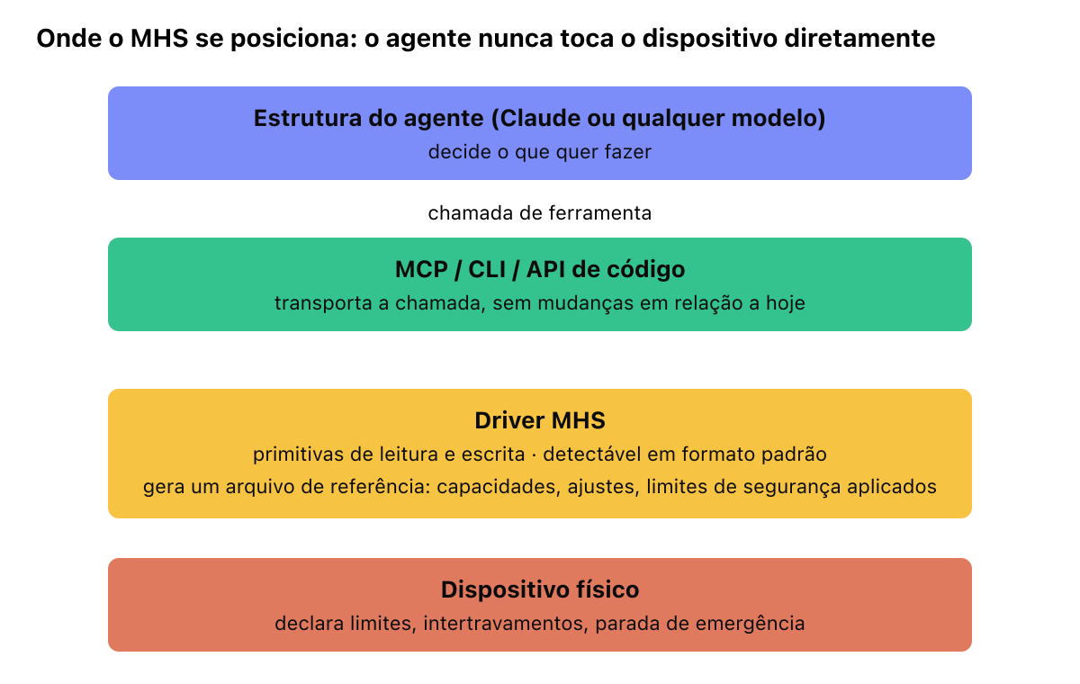 Diagrama de camadas mostrando como uma estrutura de agente se conecta, por meio do MCP, a um driver MHS que envolve um dispositivo físico. O driver MHS gera um arquivo de referência que descreve capacidades e limites de segurança aplicados, enquanto o dispositivo declara limites, intertravamentos e uma parada de emergência dentro dos quais o agente opera por padrão.